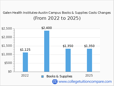 Galen Health Institutes-Austin Campus 2025 books & supplies cost chart