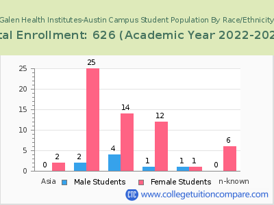 Galen Health Institutes-Austin Campus 2023 Student Population by Gender and Race chart