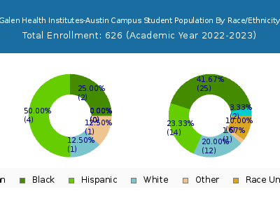 Galen Health Institutes-Austin Campus 2023 Student Population by Gender and Race chart