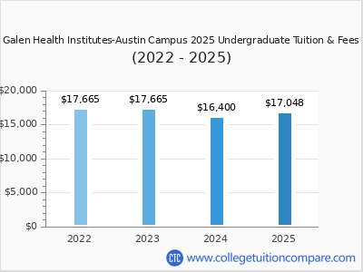 Galen Health Institutes-Austin Campus 2025 undergraduate tuition chart