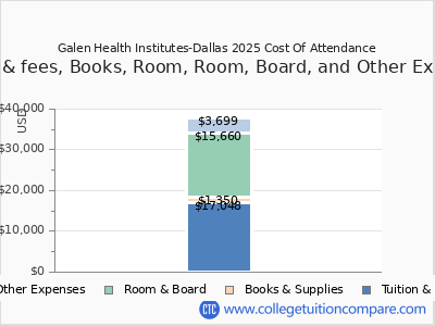 Galen Health Institutes-Dallas 2025 COA (cost of attendance) chart