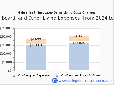 Galen Health Institutes-Dallas 2025 room & board cost chart