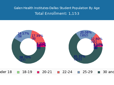 Galen Health Institutes-Dallas 2024 Student Population Age Diversity Pie chart