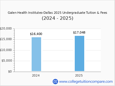 Galen Health Institutes-Dallas 2025 undergraduate tuition chart