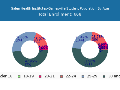 Galen Health Institutes-Gainesville 2024 Student Population Age Diversity Pie chart