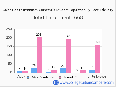 Galen Health Institutes-Gainesville 2025 Student Population by Gender and Race chart