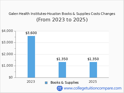 Galen Health Institutes-Houston 2025 books & supplies cost chart
