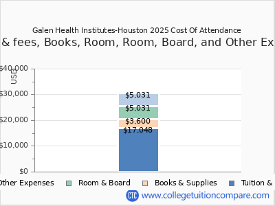 Galen Health Institutes-Houston 2025 COA (cost of attendance) chart