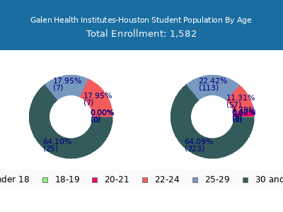 Galen Health Institutes-Houston 2024 Student Population Age Diversity Pie chart