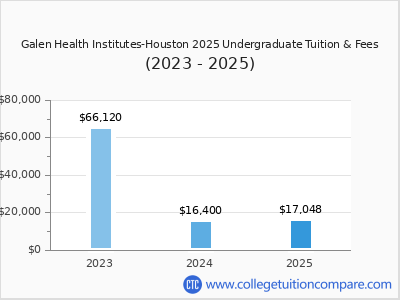 Galen Health Institutes-Houston 2025 undergraduate tuition chart