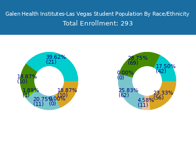 Galen Health Institutes-Las Vegas 2025 Student Population by Gender and Race chart