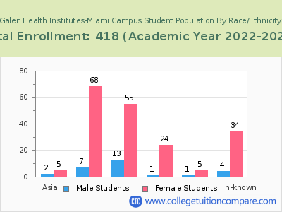 Galen Health Institutes-Miami Campus 2023 Student Population by Gender and Race chart