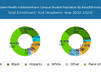 Galen Health Institutes-Miami Campus 2023 Student Population by Gender and Race chart