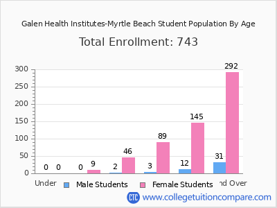 Galen Health Institutes-Myrtle Beach 2024 Student Population by Age chart