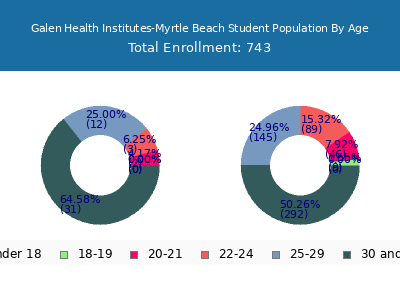 Galen Health Institutes-Myrtle Beach 2024 Student Population Age Diversity Pie chart