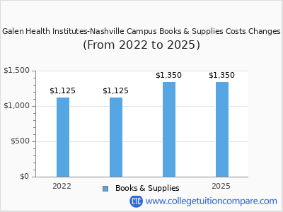 Galen Health Institutes-Nashville Campus 2025 books & supplies cost chart