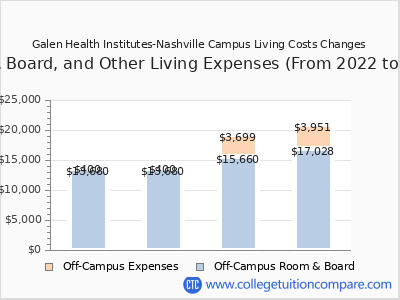 Galen Health Institutes-Nashville Campus 2025 room & board cost chart