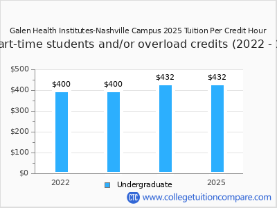 Galen Health Institutes-Nashville Campus 2025 cost per credit hour chart
