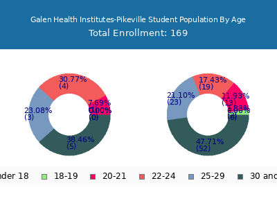 Galen Health Institutes-Pikeville 2024 Student Population Age Diversity Pie chart