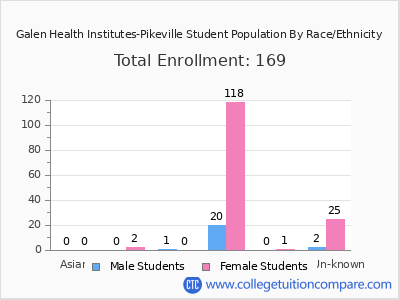 Galen Health Institutes-Pikeville 2025 Student Population by Gender and Race chart