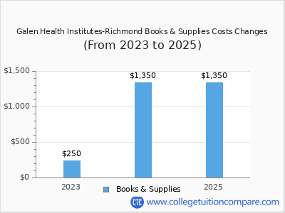 Galen Health Institutes-Richmond 2025 books & supplies cost chart