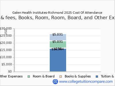 Galen Health Institutes-Richmond 2025 COA (cost of attendance) chart