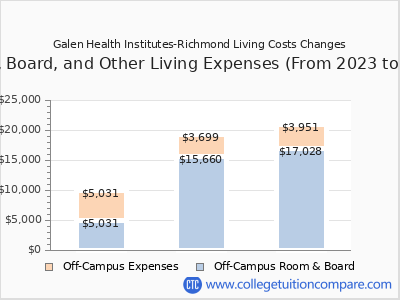 Galen Health Institutes-Richmond 2025 room & board cost chart