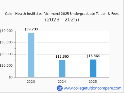 Galen Health Institutes-Richmond 2025 undergraduate tuition chart