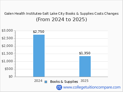 Galen Health Institutes-Salt Lake City 2025 books & supplies cost chart