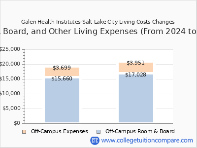 Galen Health Institutes-Salt Lake City 2025 room & board cost chart