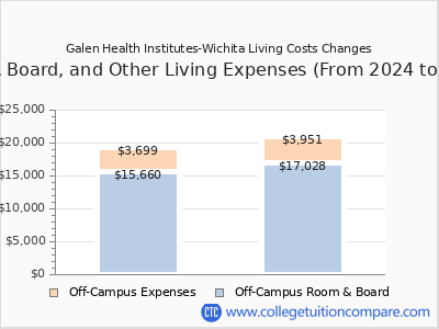 Galen Health Institutes-Wichita 2025 room & board cost chart
