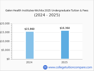 Galen Health Institutes-Wichita 2025 undergraduate tuition chart
