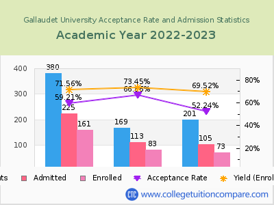 Gallaudet University 2023 Acceptance Rate By Gender chart