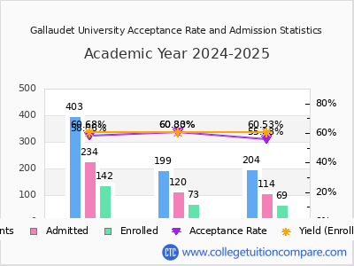 Gallaudet University 2025 Acceptance Rate By Gender chart