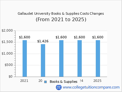Gallaudet University 2025 books & supplies cost chart