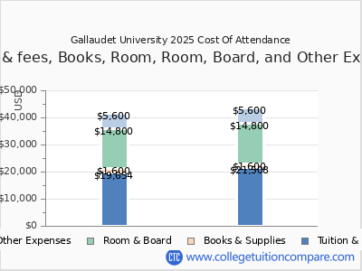 Gallaudet University 2025 COA (cost of attendance) chart