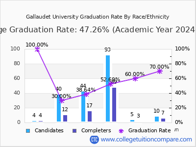 Gallaudet University graduation rate by race