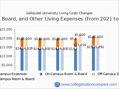 Gallaudet University 2025 room & board cost chart