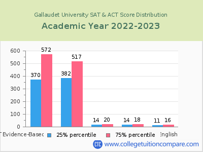 Gallaudet University 2023 SAT and ACT Score Chart