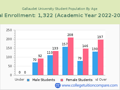 Gallaudet University 2023 Student Population by Age chart
