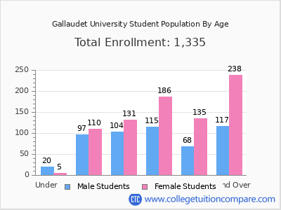 Gallaudet University 2025 Student Population by Age chart
