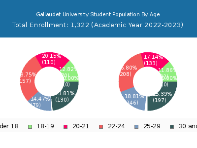 Gallaudet University 2023 Student Population Age Diversity Pie chart