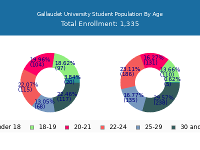 Gallaudet University 2025 Student Population Age Diversity Pie chart