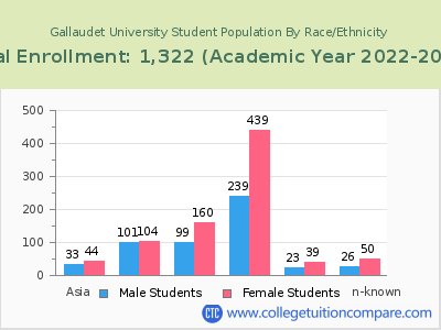 Gallaudet University 2023 Student Population by Gender and Race chart
