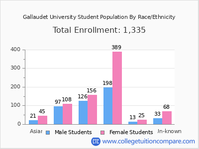 Gallaudet University 2025 Student Population by Gender and Race chart