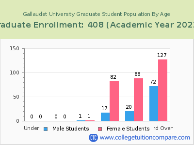 Gallaudet University 2023 Graduate Enrollment by Age chart