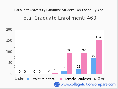 Gallaudet University 2025 Graduate Enrollment by Age chart