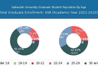 Gallaudet University 2023 Graduate Enrollment Age Diversity Pie chart