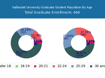 Gallaudet University 2025 Graduate Enrollment Age Diversity Pie chart