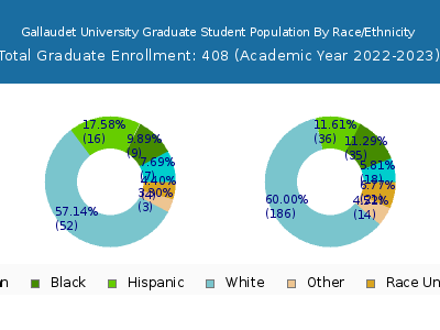 Gallaudet University 2023 Graduate Enrollment by Gender and Race chart